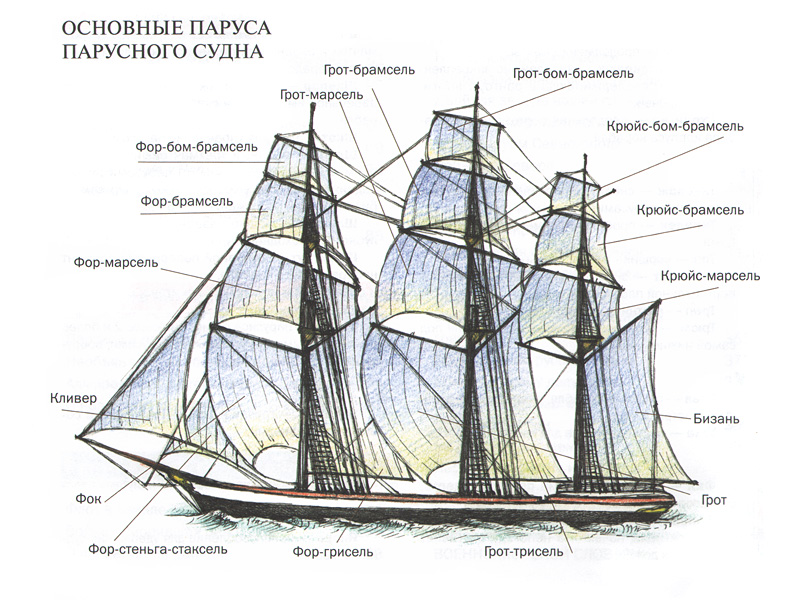 Название частей корабля. Части корабля названия. Части корабля названия для детей. Схема корабля. Части корабля названия для детей с картинками.