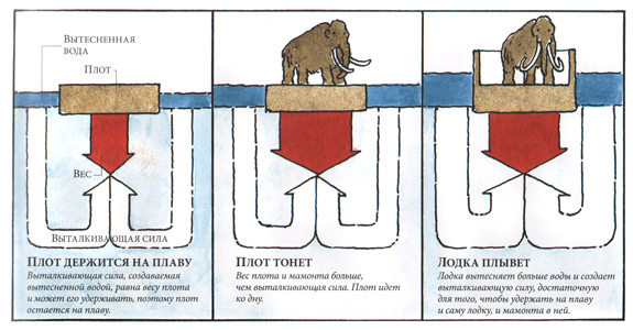 «О том как перевозмть мамонтов» Иллюстрация из книги «Как все устроено»